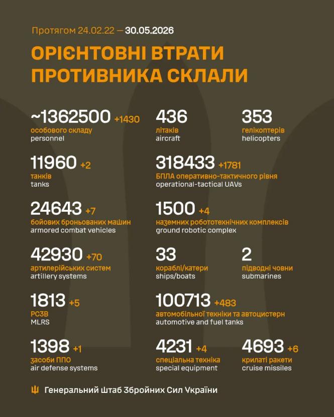 Новини Вінниці - фото з росія за добу скинула 277 авіабомб та запустила понад 8 000 дронів