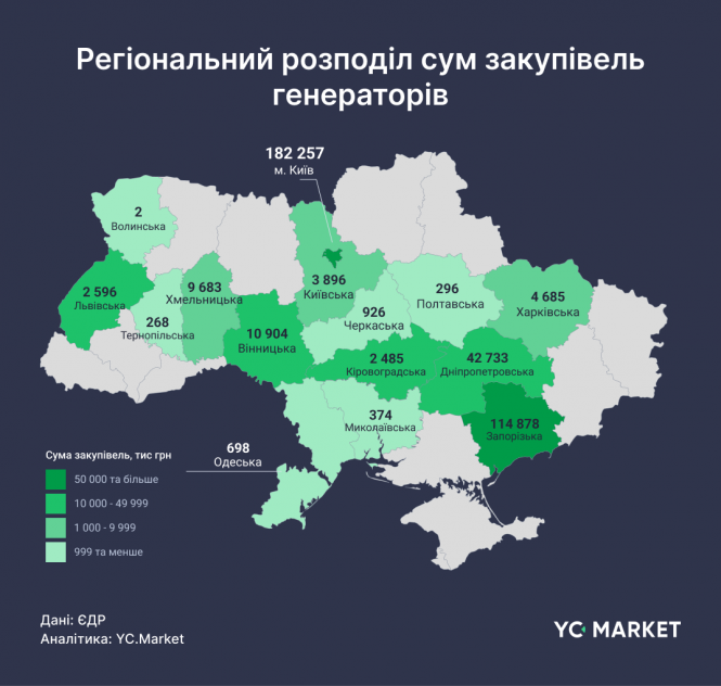 Новини Вінниці - фото з Ринок генераторів в Україні перевищив вісім мільярдів: скільки витратила Вінниччина