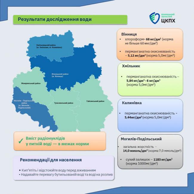 Новини Вінниці - фото з Хлороформ та органічні забруднення у воді. Що показали перевірки водогонів області