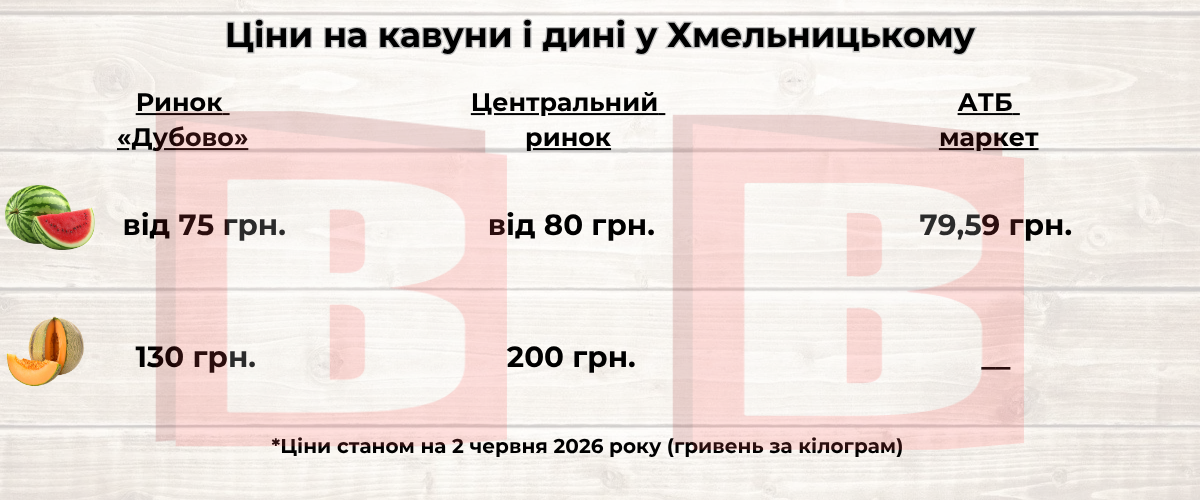 Новини Хмельницького - фото з Кавун за 700 гривень. Скільки коштують перші баштанні у Хмельницькому та коли впадуть ціни