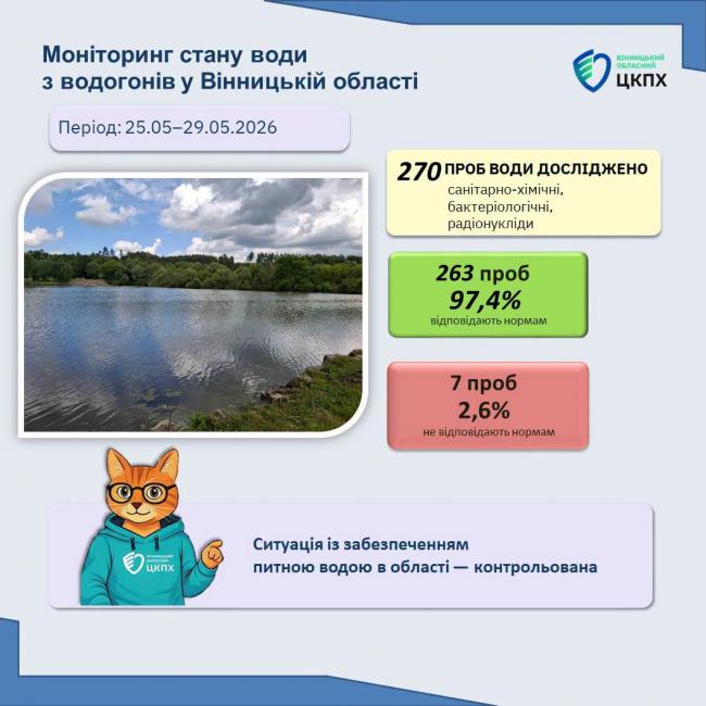Новини Вінниці - фото з Хлороформ та органічні забруднення у воді. Що показали перевірки водогонів області