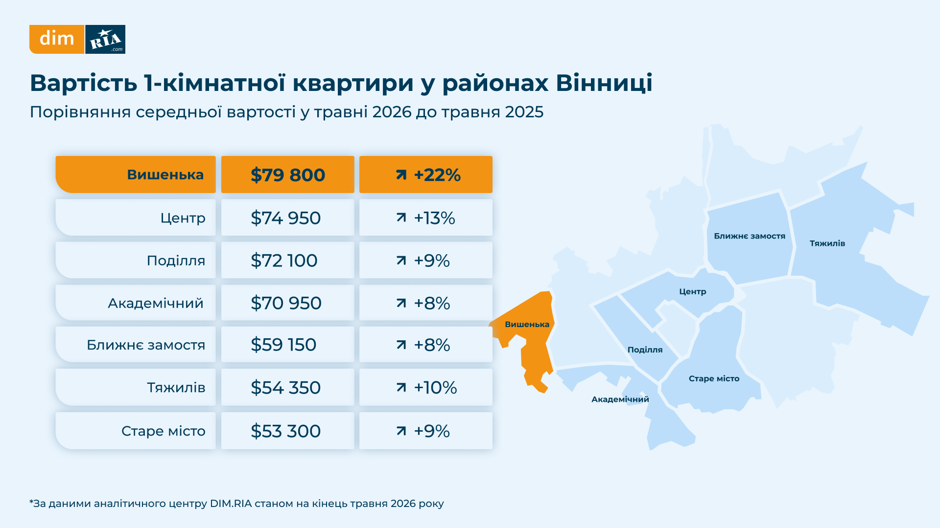 Новини Вінниці - фото з Ціни на квартири у Вінниці: де вартість зросла найбільше, а де ще можна знайти дешеве житло?