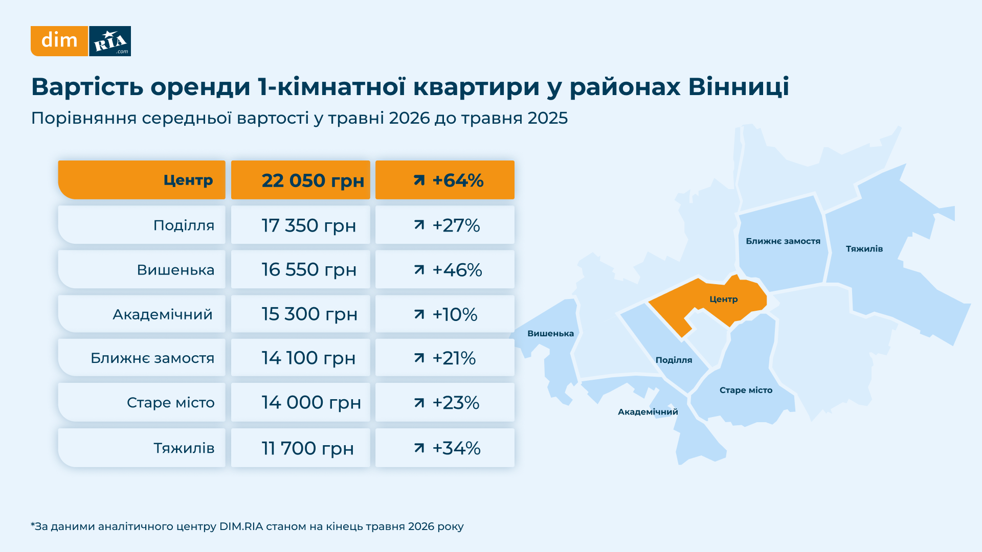 Новини Вінниці - фото з Ціни на квартири у Вінниці: де вартість зросла найбільше, а де ще можна знайти дешеве житло?