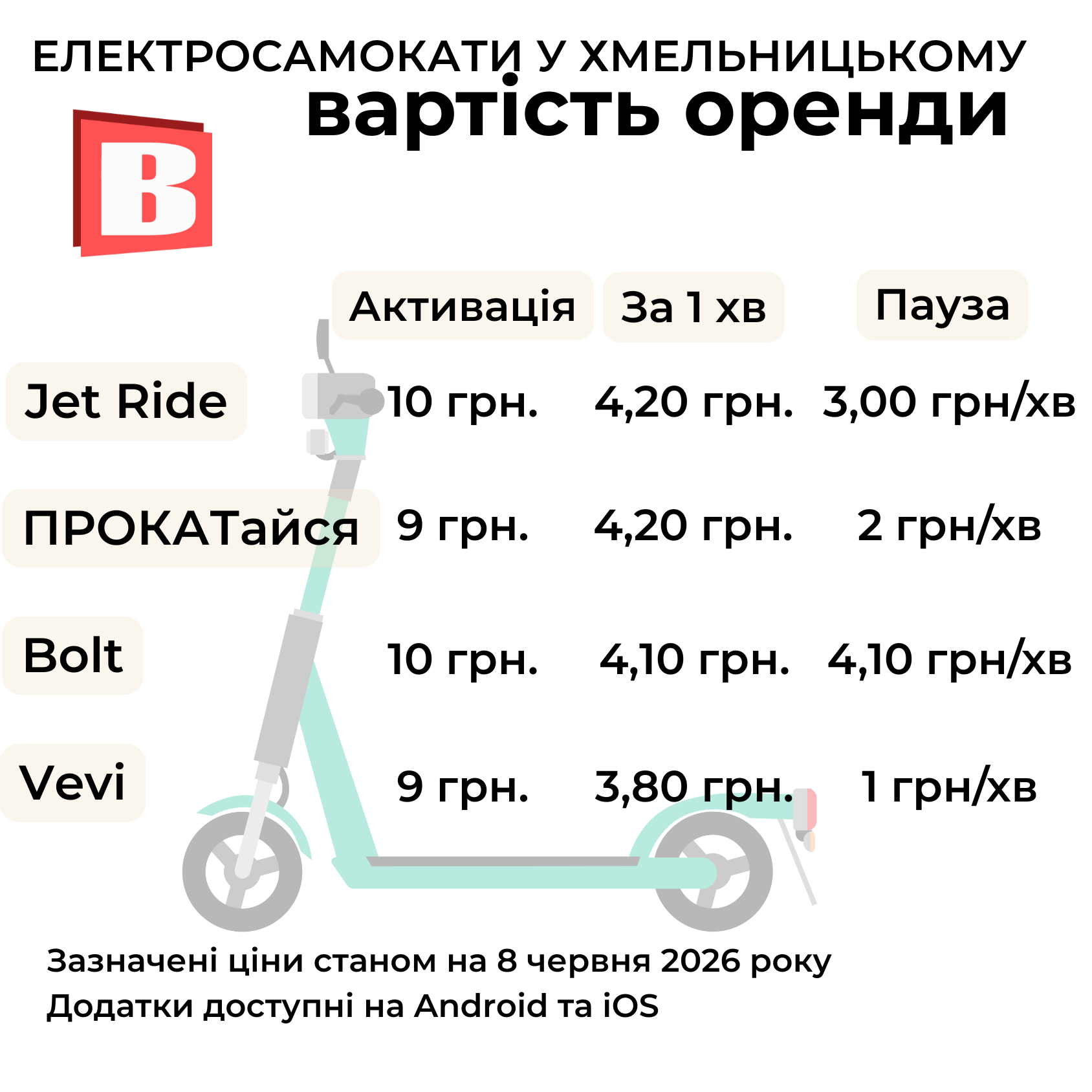 Новини Хмельницького - фото з Оренда електросамокатів у Хмельницькому: скільки це коштує та які є служби