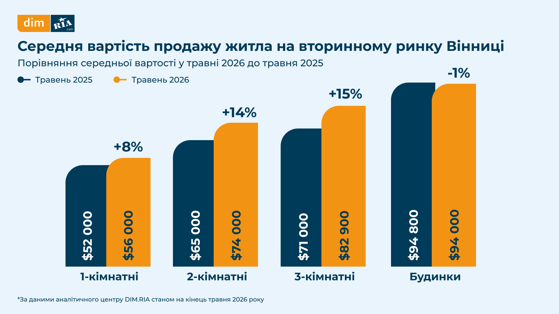 Новини Вінниці - фото з Ціни на квартири у Вінниці: де вартість зросла найбільше, а де ще можна знайти дешеве житло?