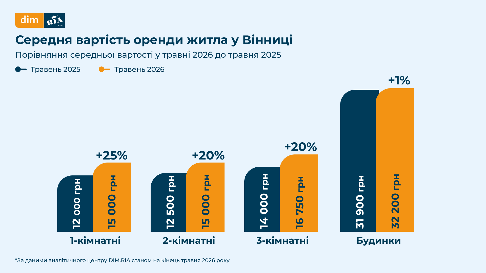 Новини Вінниці - фото з Ціни на квартири у Вінниці: де вартість зросла найбільше, а де ще можна знайти дешеве житло?