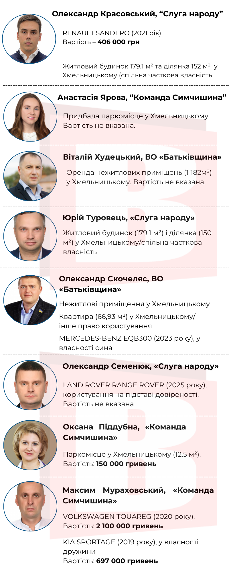 Новини Хмельницького - фото з Що нового купили хмельницькі депутати: огляд останніх декларацій