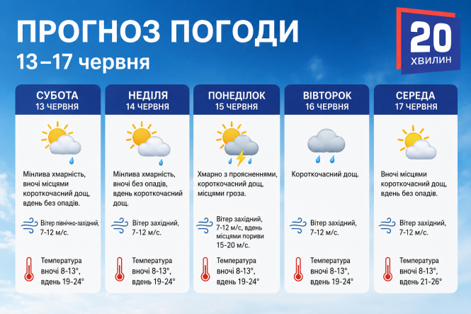 Новини Вінниці - фото з Після злив і гроз: якою буде погода на Вінниччині у вихідні