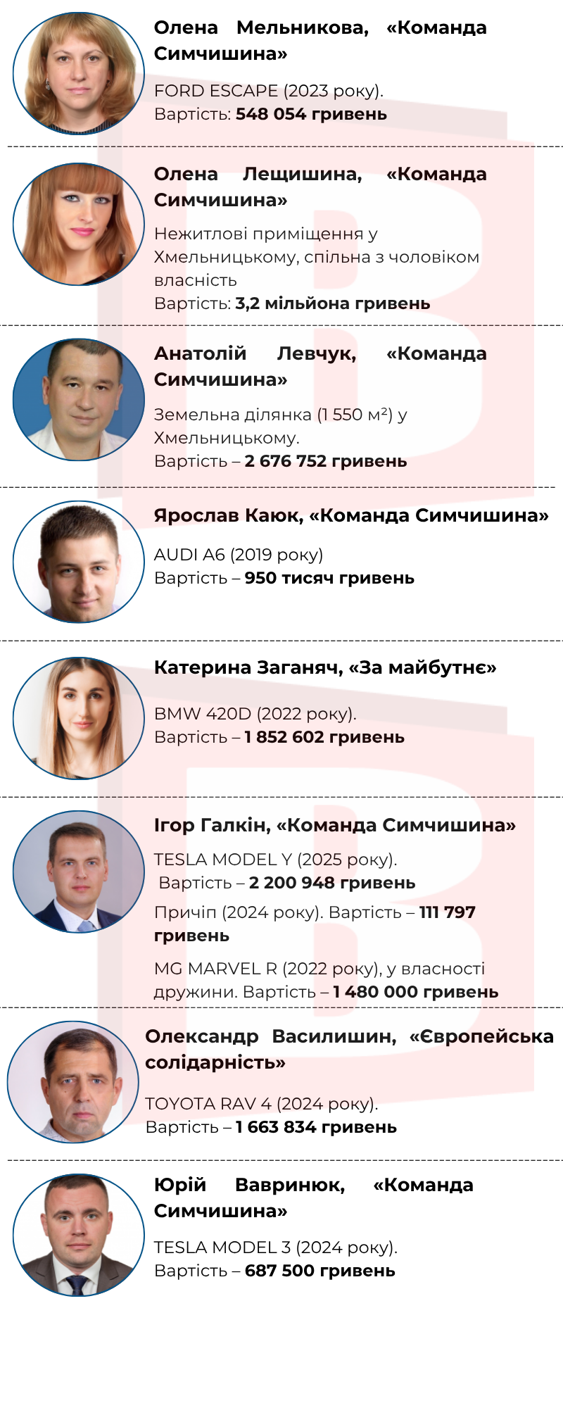 Новини Хмельницького - фото з Що нового купили хмельницькі депутати: огляд останніх декларацій