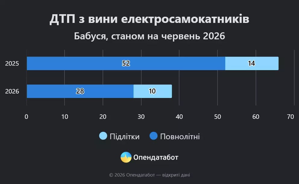 Новини Вінниці - фото з Підлітки та електросамокати — Вінниччина серед регіонів з найбільшою кількістю ДТП