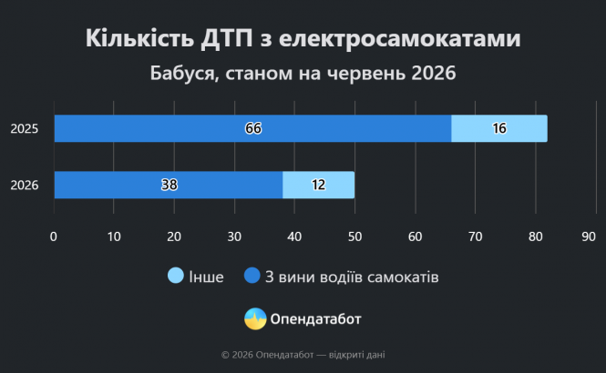 Новини Вінниці - фото з Підлітки та електросамокати — Вінниччина серед регіонів з найбільшою кількістю ДТП