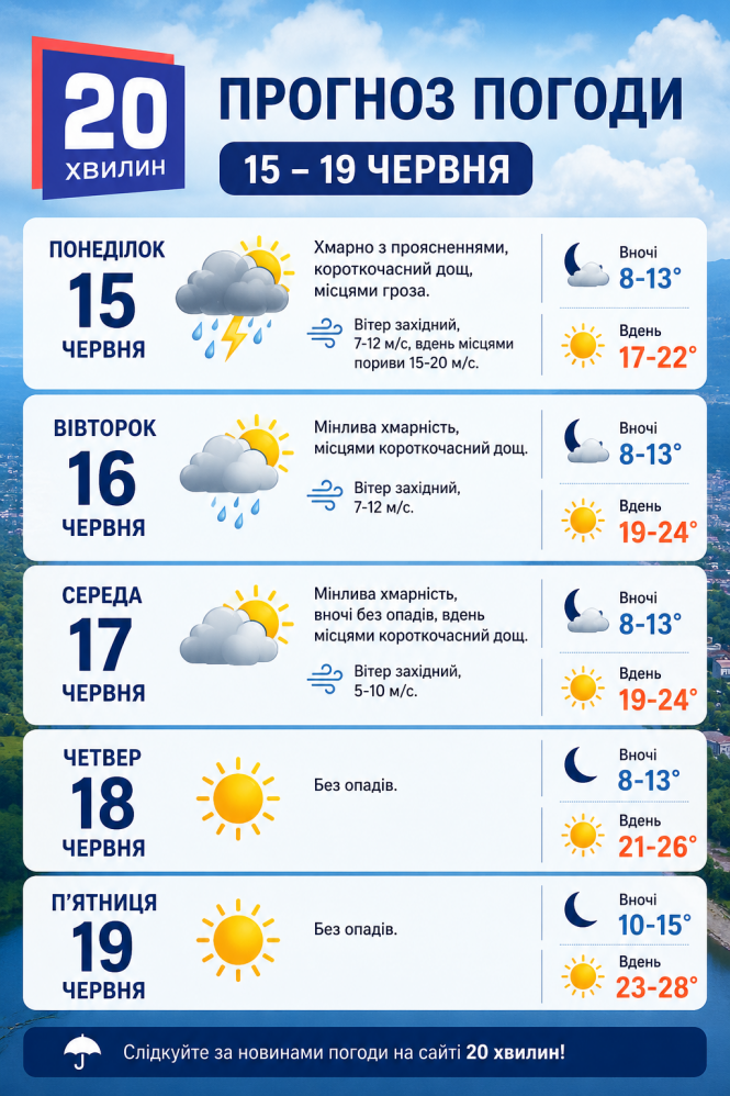 Новини Вінниці - фото з Синоптики назвали дату, коли на Вінниччині припиняться дощі та потепліє