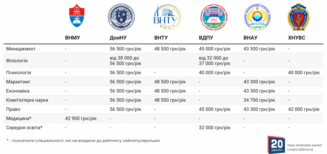Новини Вінниці - фото з Від 12,5 до 56,5 тисяч гривень: скільки коштує навчання у вишах Вінниці у 2026 році