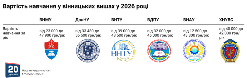 Новини Вінниці - фото з Від 12,5 до 56,5 тисяч гривень: скільки коштує навчання у вишах Вінниці у 2026 році