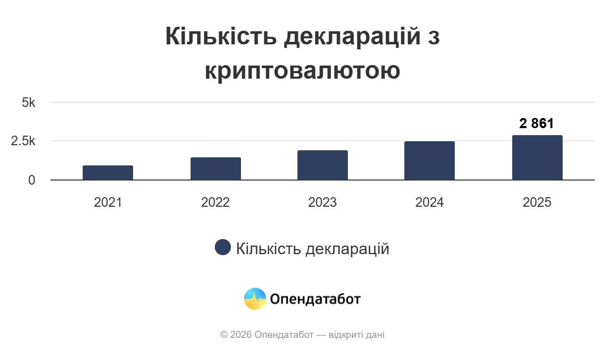 Новини Вінниці - фото з Понад 2,8 тисячі декларацій із криптовалютою подали в Україні: яка статистика на Вінниччині?