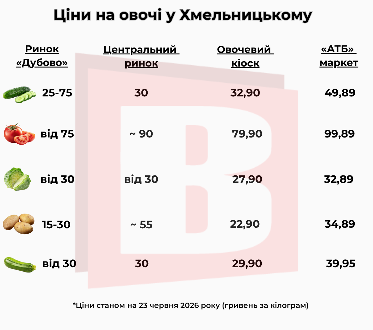 Новини Хмельницького - фото з Де дешевше: порівняли ціни на овочі у Хмельницькому