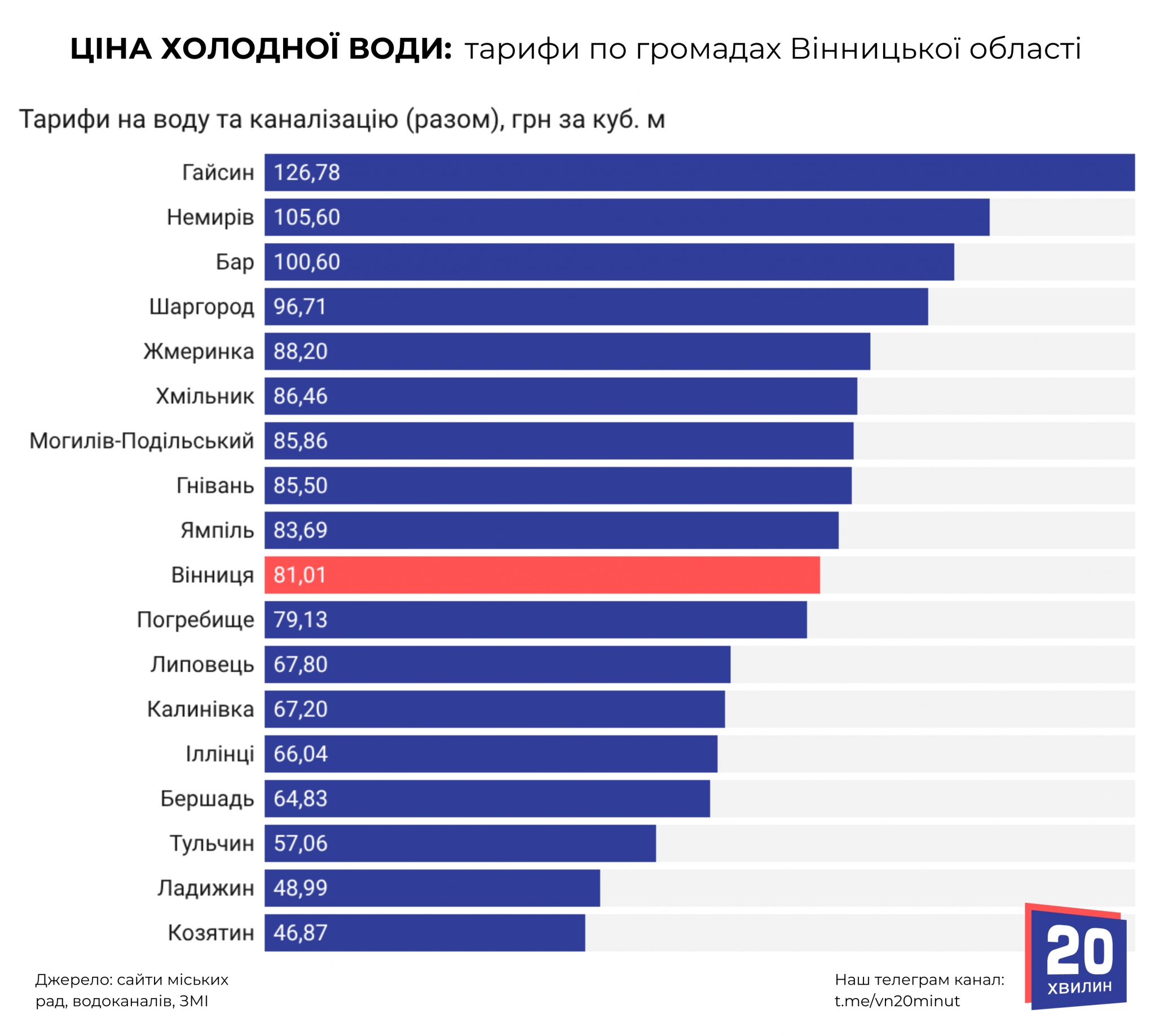 Новини Вінниці - фото з Холодна вода у Вінниці по 81 грн. І це ще не найдорожче в області