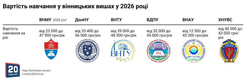 Новини Вінниці - фото з Від 12,5 до 56,5 тисяч гривень: скільки коштує навчання у вишах Вінниці у 2026 році