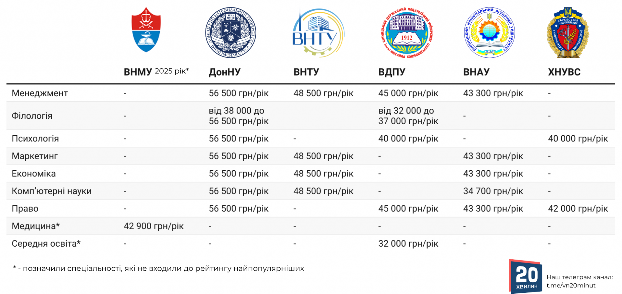 Новини Вінниці - фото з Від 12,5 до 56,5 тисяч гривень: скільки коштує навчання у вишах Вінниці у 2026 році