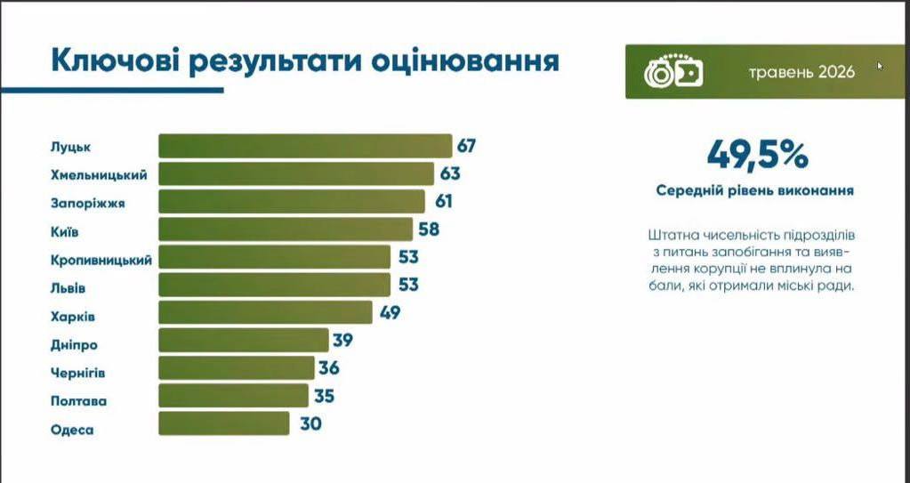 Новини Хмельницького - фото з Хмельницький серед лідерів із доброчесності та протидії корупції: результати дослідження