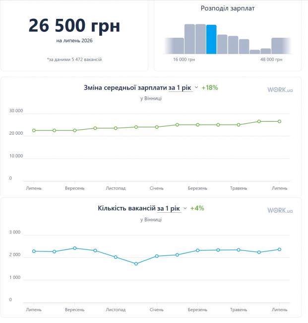 Новини Вінниці - фото з Від 26 до 77 тисяч гривень. Кому у Вінниці підвищили зарплати найбільше та скільки тепер платять роботодавці