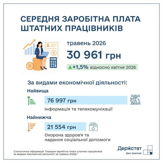 Новини Вінниці - фото з Від 26 до 77 тисяч гривень. Кому у Вінниці підвищили зарплати найбільше та скільки тепер платять роботодавці