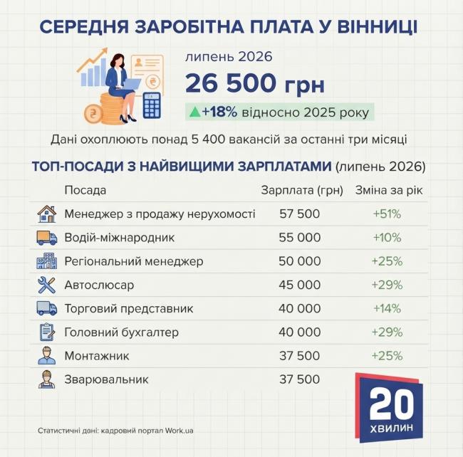 Новини Вінниці - фото з Від 26 до 77 тисяч гривень. Кому у Вінниці підвищили зарплати найбільше та скільки тепер платять роботодавці