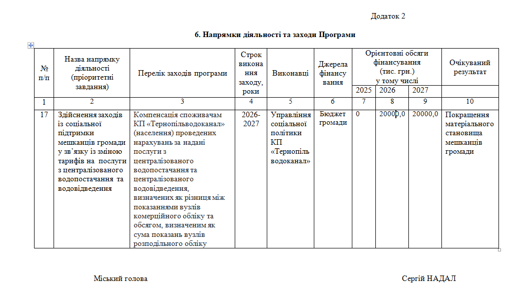 Різницю у показниках лічильників води компенсовуватимуть із міського бюджету