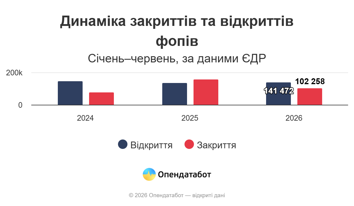 Новини Вінниці - фото з ФОПів в Україні стало більше на 39 тисяч: яка ситуація на Вінниччині?