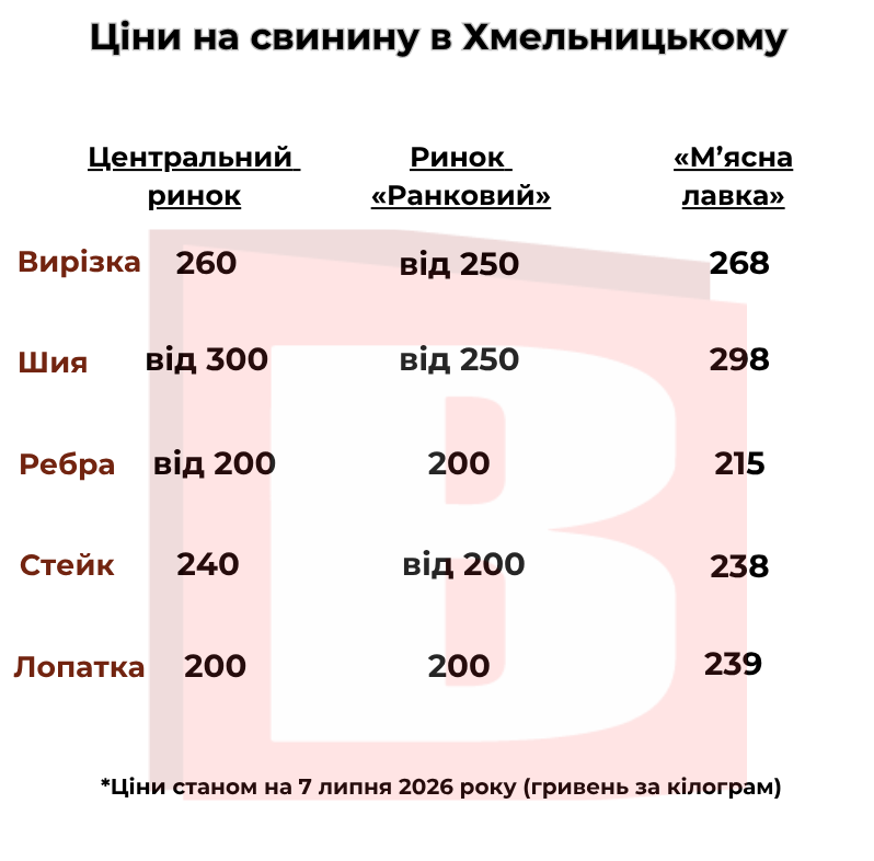 Новини Хмельницького - фото з Ціни на м’ясо у Хмельницькому: за скільки продають стейк, ребра і вирізку