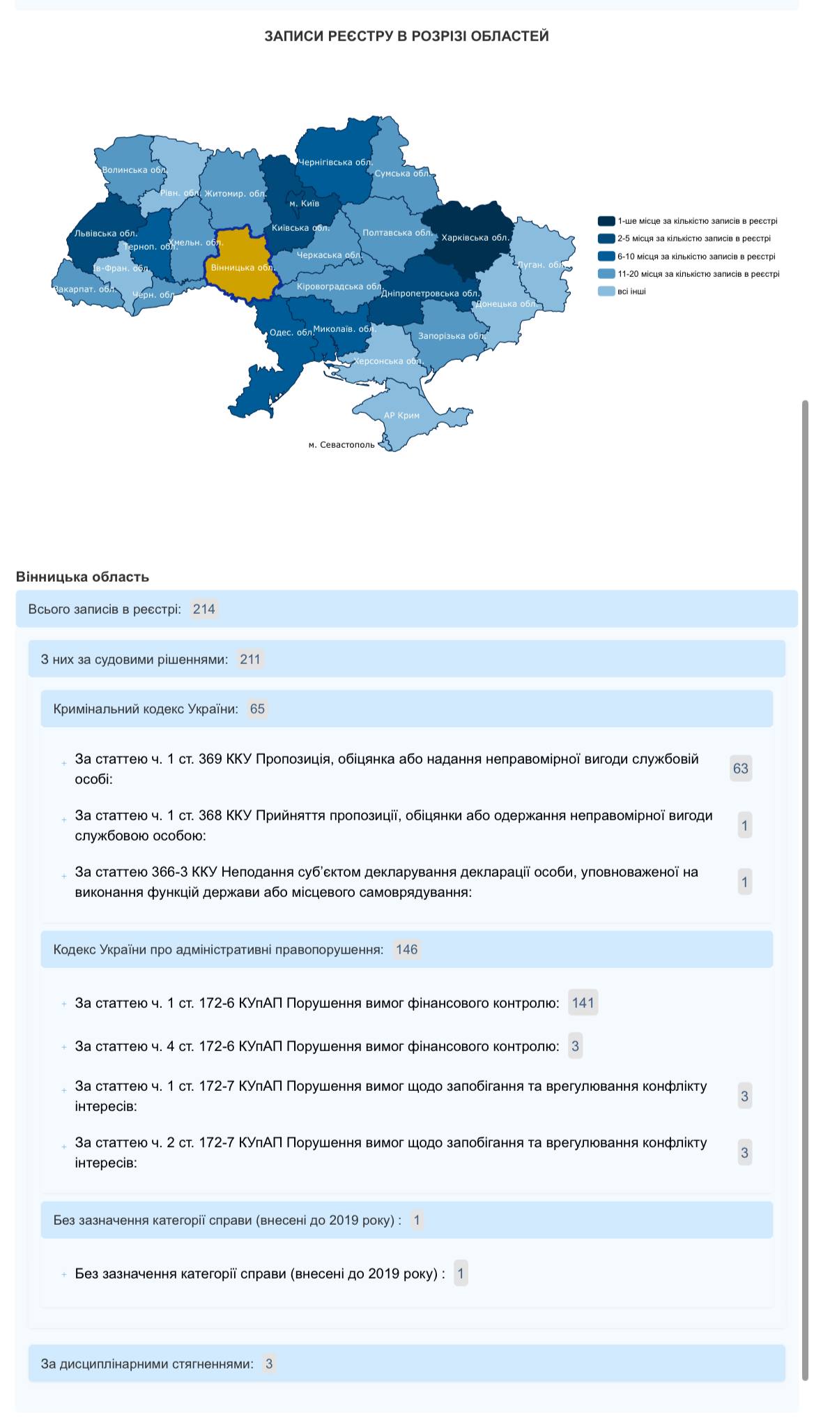 Новини Вінниці - фото з Староста, податківиця, посадовиця ТЦК та члени ВЛК: хто поповнив Реєстр корупціонерів на Вінниччині