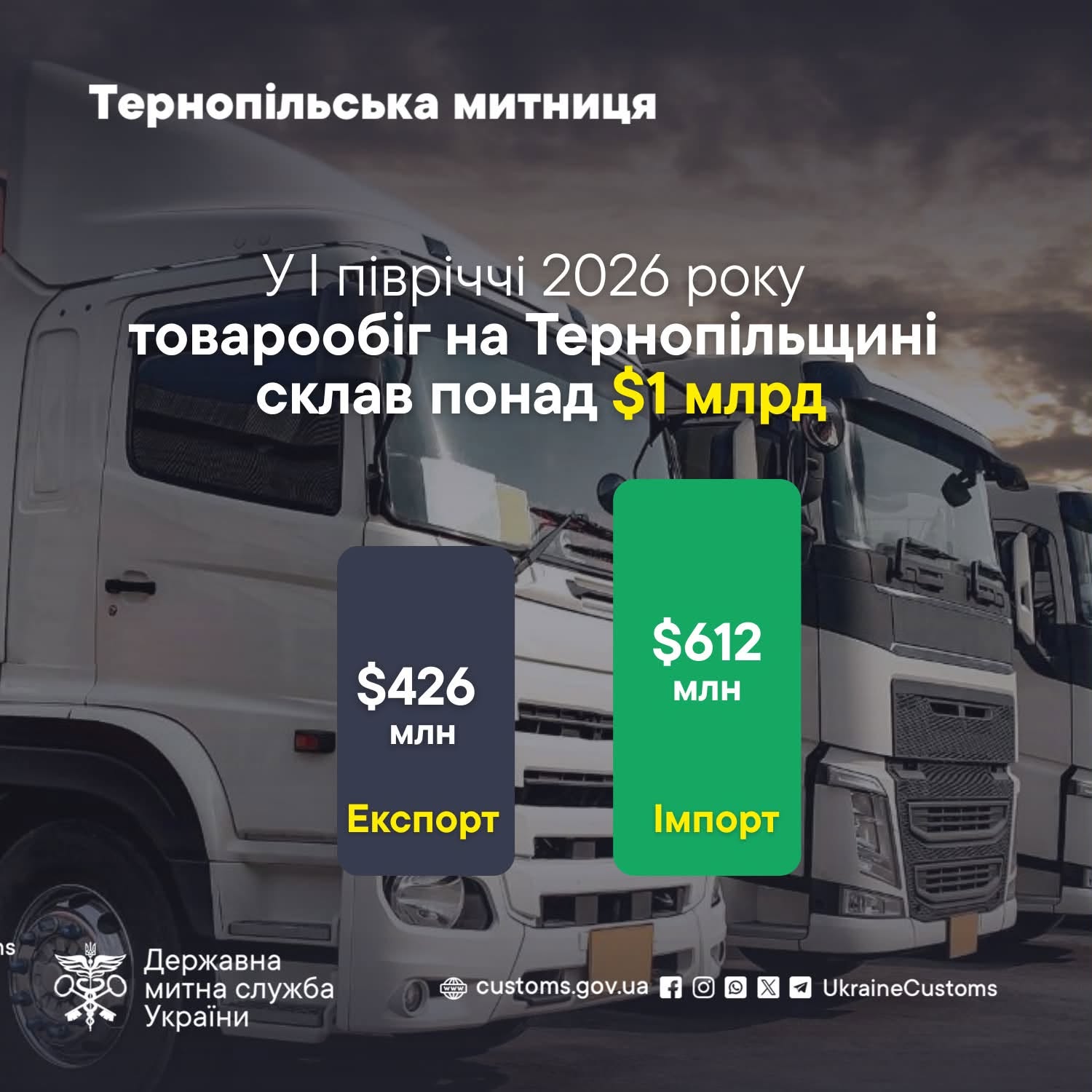 Новини Тернополя - фото з Понад мільярд доларів за пів року: якими товарами Тернопільщина торгує зі світом