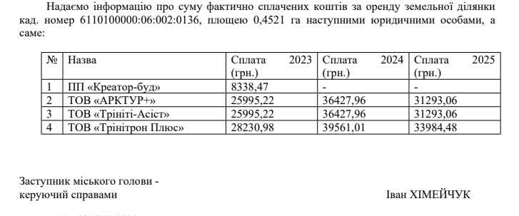 Новини Тернополя - фото з Міська рада програла апеляцію: землю на Бандери мають повернути громаді
