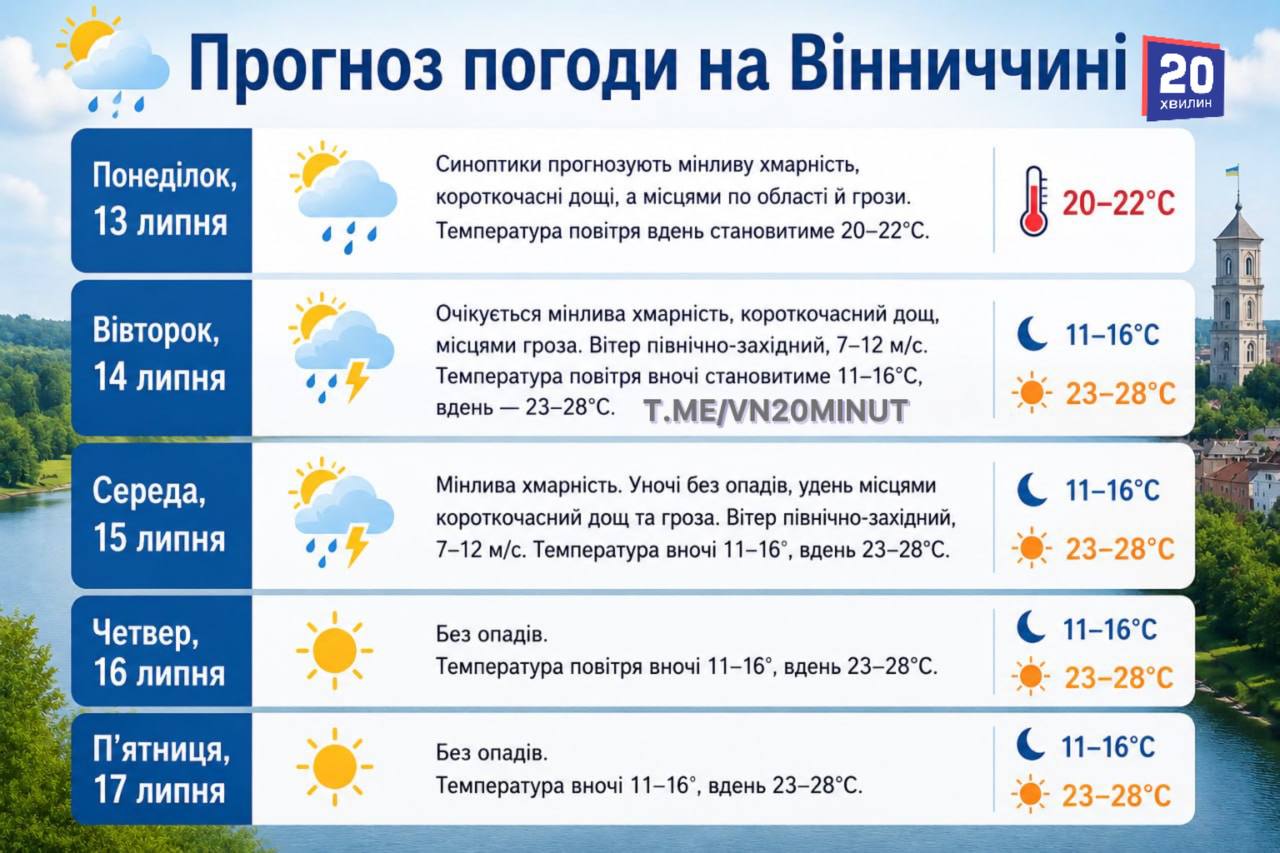 Новини Вінниці - фото з До +22° і короткочасні дощі — якою буде погода на Вінниччині на початку тижня
