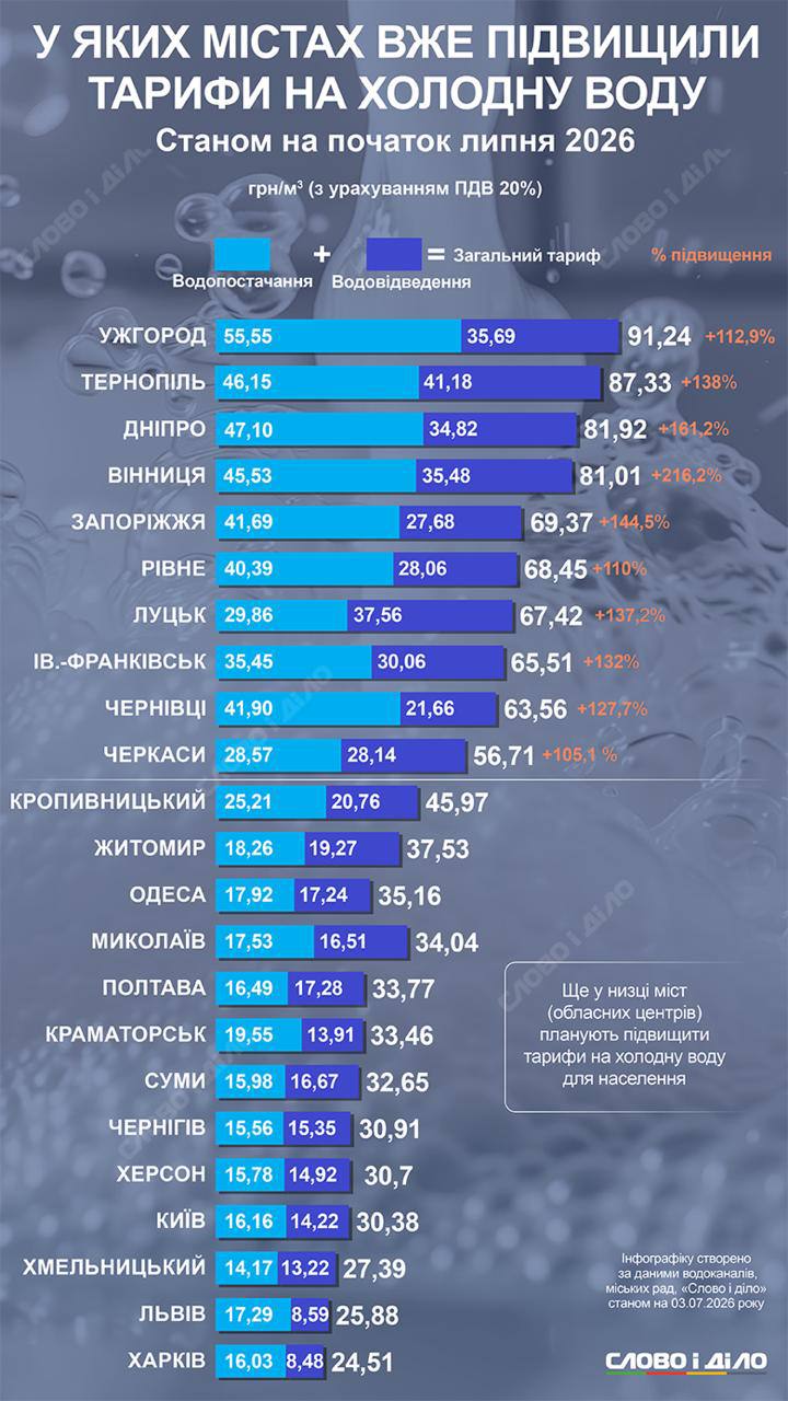 Новини Житомира - фото з Тарифи на холодну воду в містах України. Чекаємо підвищення в Житомирі?