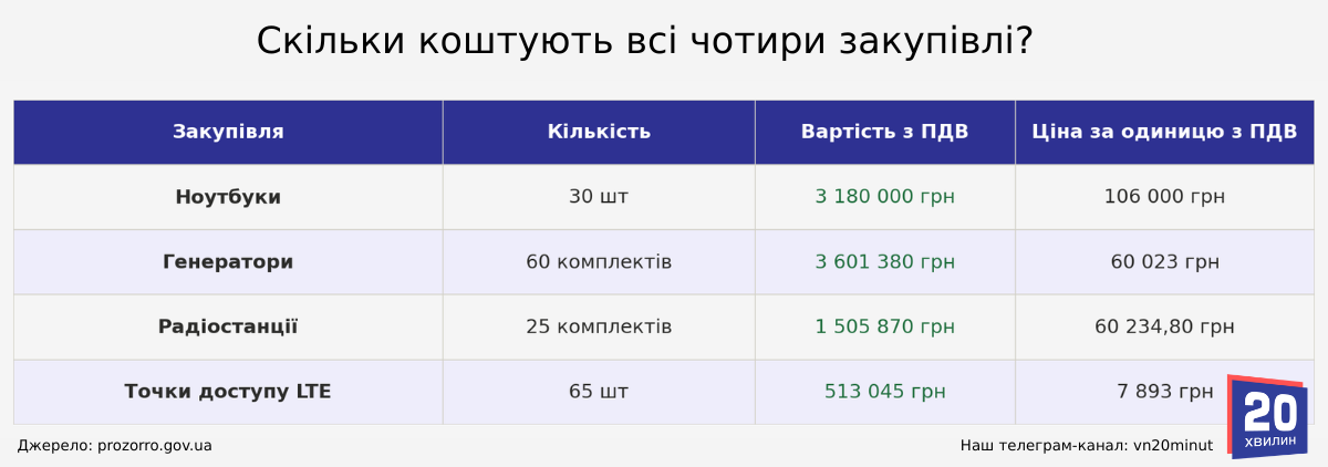 Новини Вінниці - фото з 106 тисяч гривень за ноутбук: на що витратять мільйони з чотирьох тендерів для ЗСУ