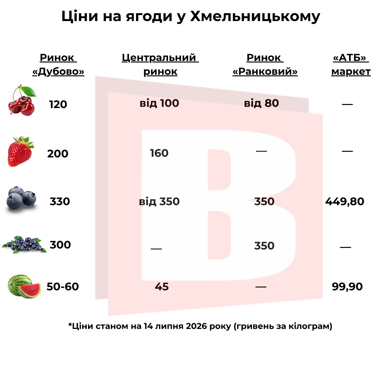 Новини Хмельницького - фото з Ціни на ягоди: за скільки продають черешню, лохину і чорницю