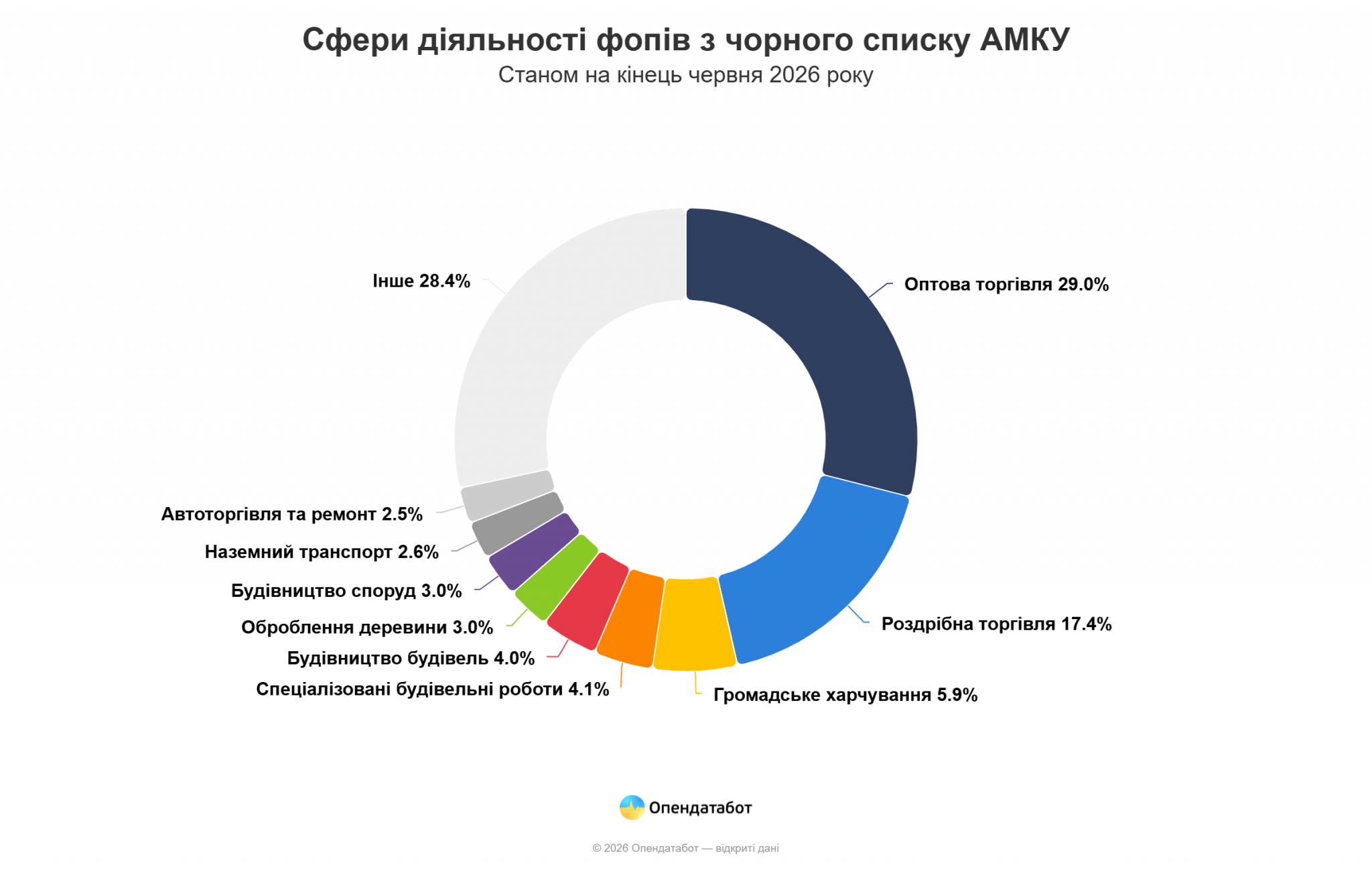 Новини Вінниці - фото з Вінниччина — серед лідерів за тендерними змовами: 52 ФОПи потрапили до чорного списку АМКУ