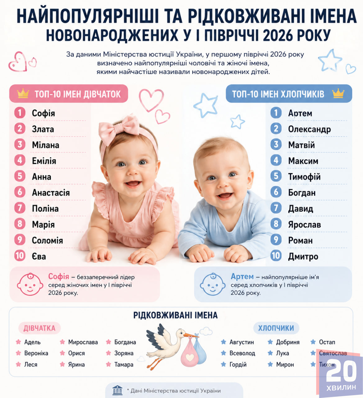 Новини Тернополя - фото з Софія та Артем знову в ТОПі: Мін'юст назвав найпопулярніші імена новонароджених