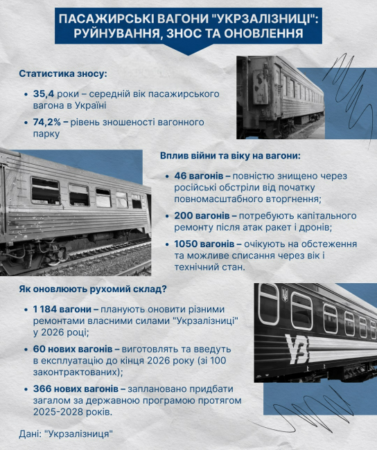 Новини Вінниці - фото з 74% вагонів зношені, частину знищили обстріли: чому виник дефіцит квитків на потяги
