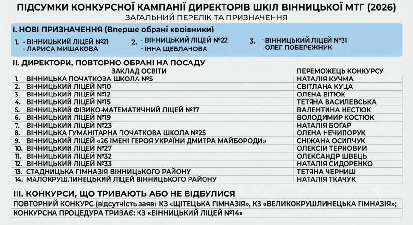 Новини Вінниці - фото з Рекордні конкурси та несподівані результати. Хто очолить школи Вінниці у новому навчальному році