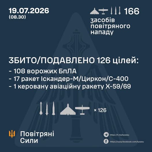 Новини Вінниці - фото з «Одна з наймасованіших балістичних атак на Київ»: росія випустила 41 ракету і 125 дронів