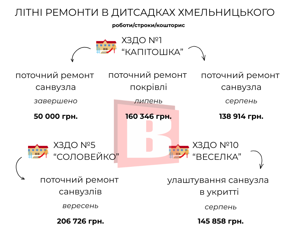 Новини Хмельницького - фото з Літні ремонти в дитсадках Хмельницького: що і за скільки оновлюють