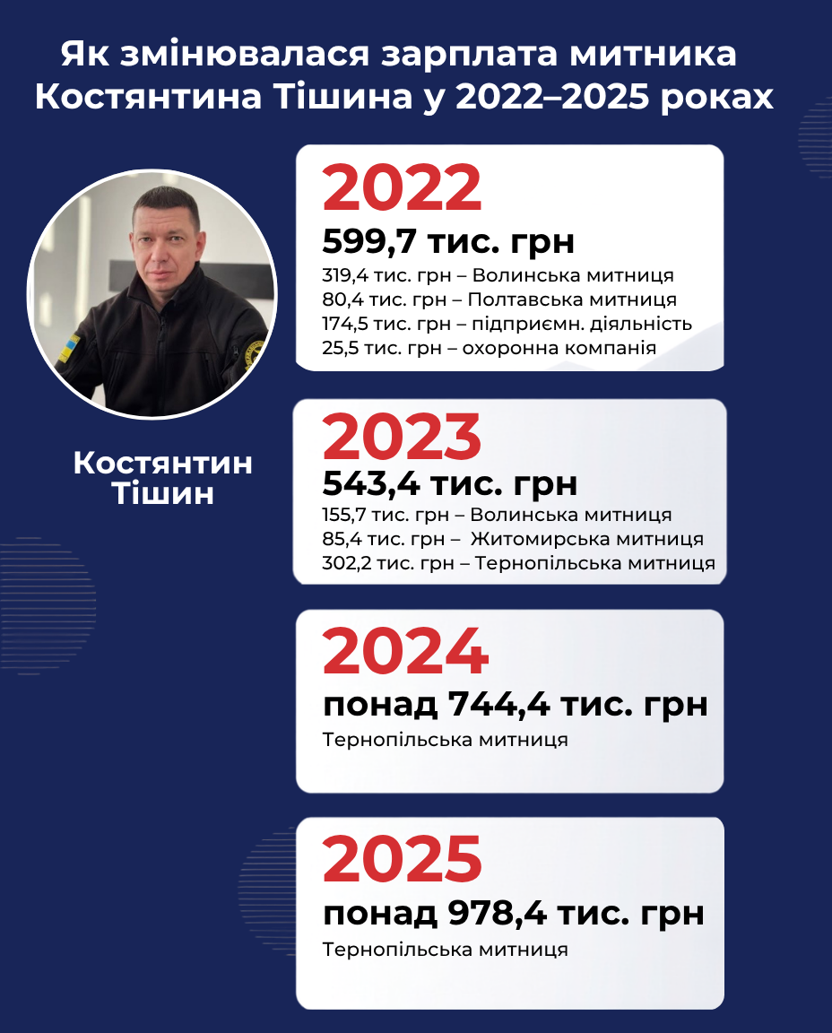 Новини Тернополя - фото з Нові ділянки, автівки та мільйонні доходи: чим «оброслися» митники Тернопільщини під час війни