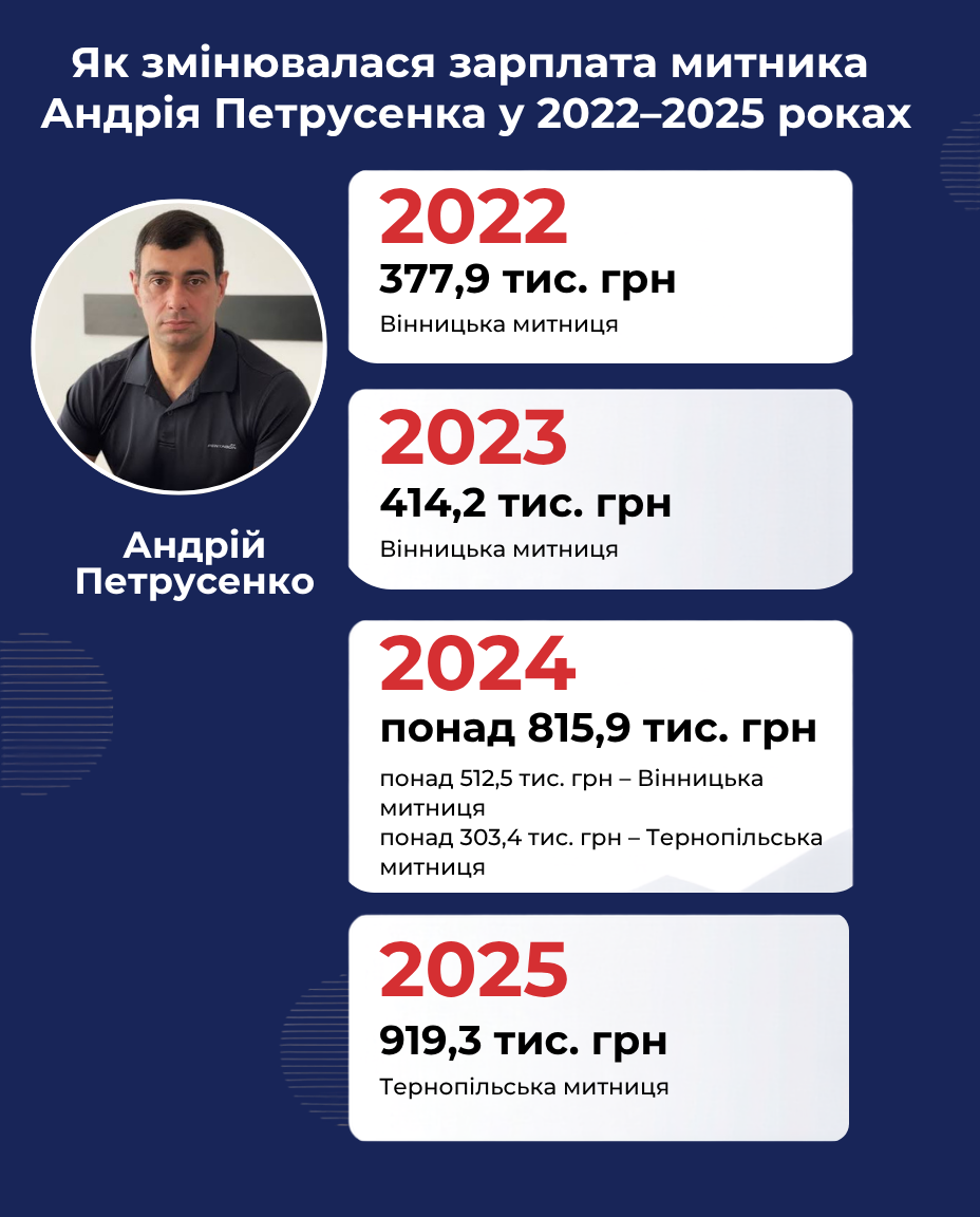 Новини Тернополя - фото з Нові ділянки, автівки та мільйонні доходи: чим «оброслися» митники Тернопільщини під час війни