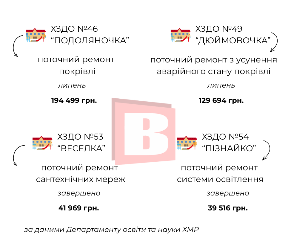 Новини Хмельницького - фото з Літні ремонти в дитсадках Хмельницького: що і за скільки оновлюють