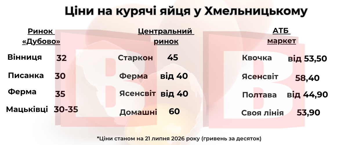 Новини Хмельницького - фото з Яйця дешевшають: порівнюємо ціни у Хмельницькому