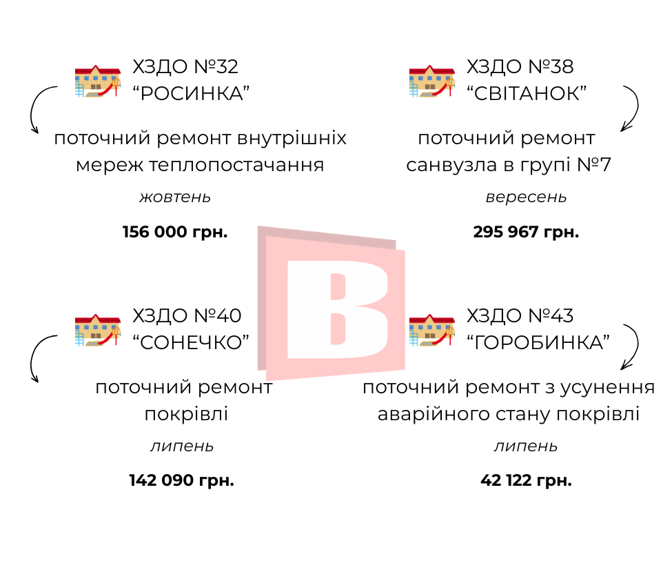 Новини Хмельницького - фото з Літні ремонти в дитсадках Хмельницького: що і за скільки оновлюють