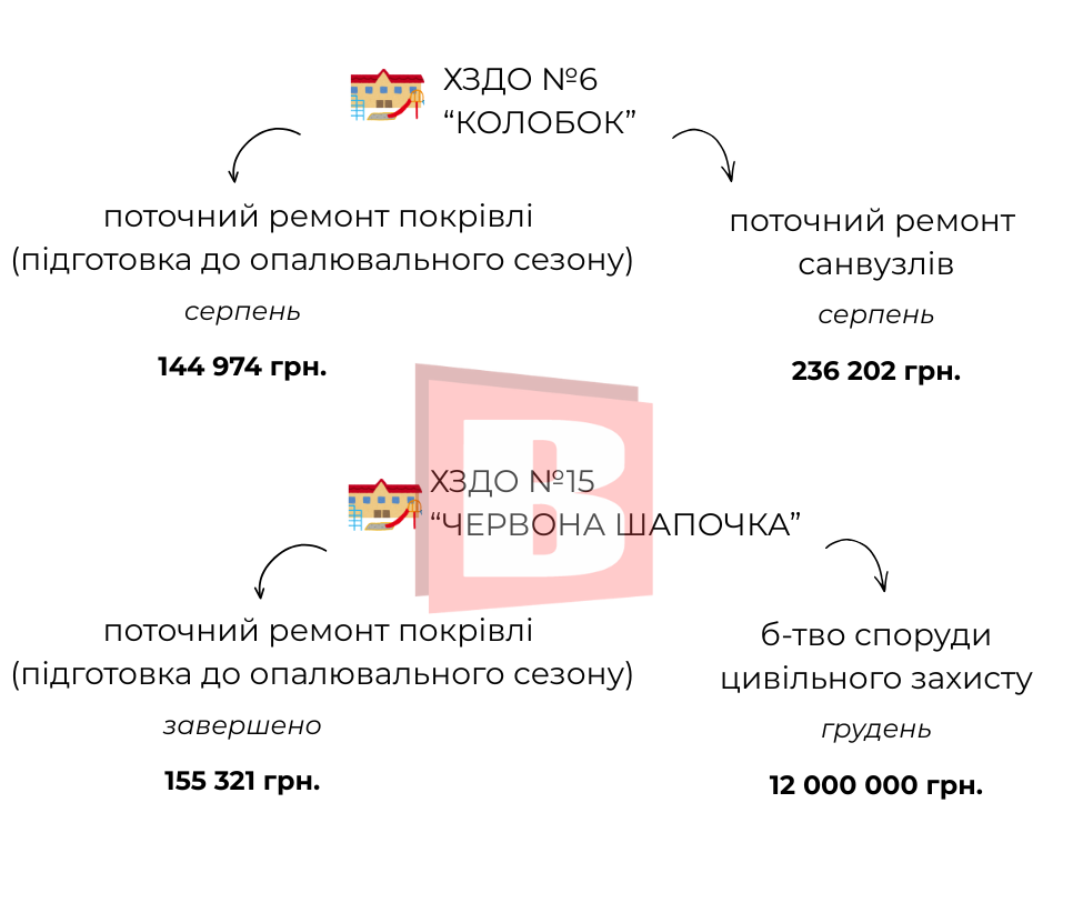 Новини Хмельницького - фото з Літні ремонти в дитсадках Хмельницького: що і за скільки оновлюють