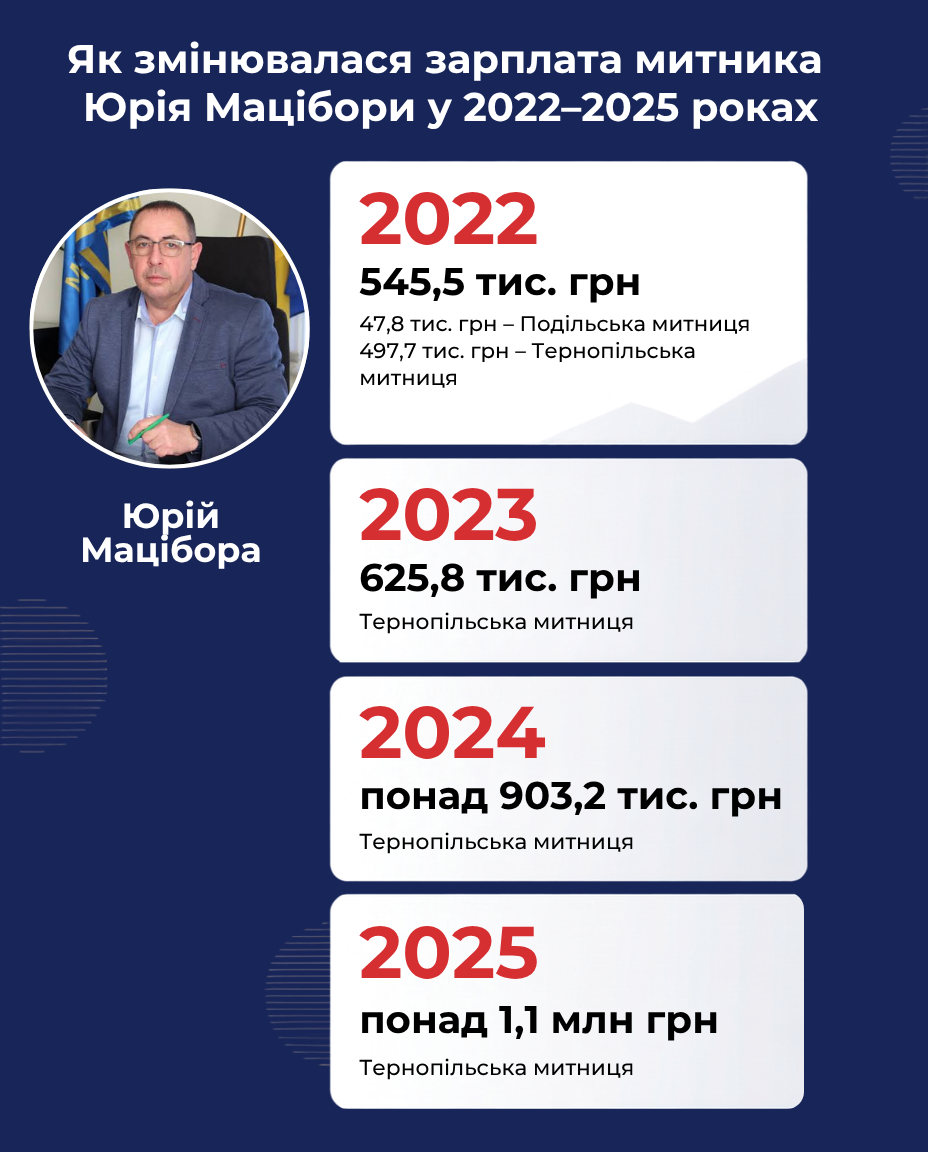 Новини Тернополя - фото з Нові ділянки, автівки та мільйонні доходи: чим «оброслися» митники Тернопільщини під час війни